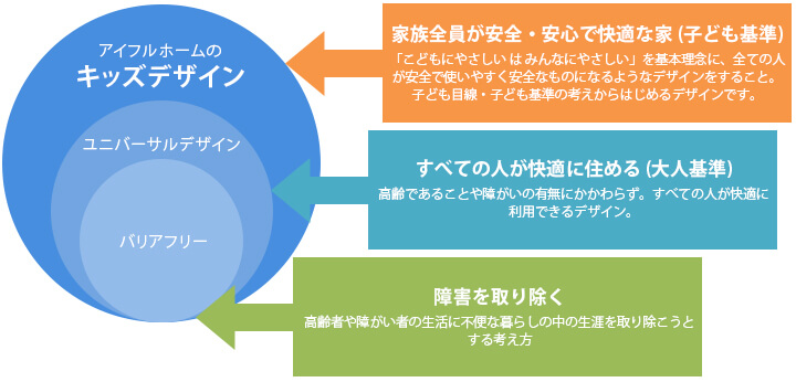 アイフルホームが考える「本当にいい家」