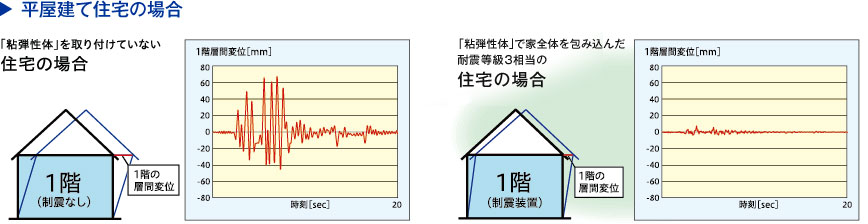 制震効果（シミュレーションによる解析結果）