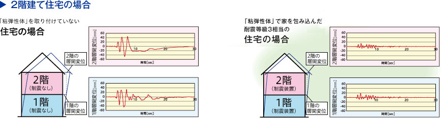 制震効果（シミュレーションによる解析結果）