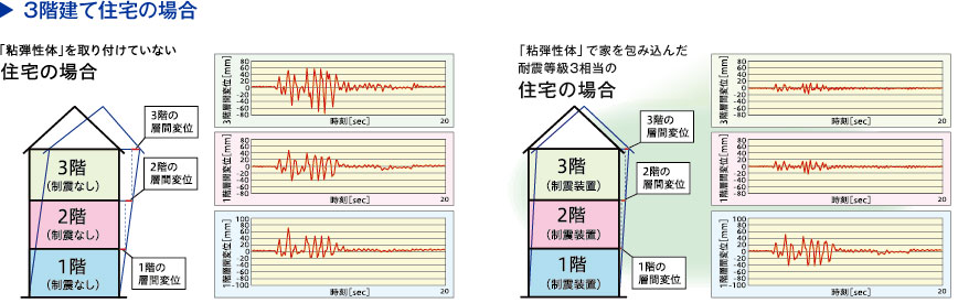 制震効果（シミュレーションによる解析結果）