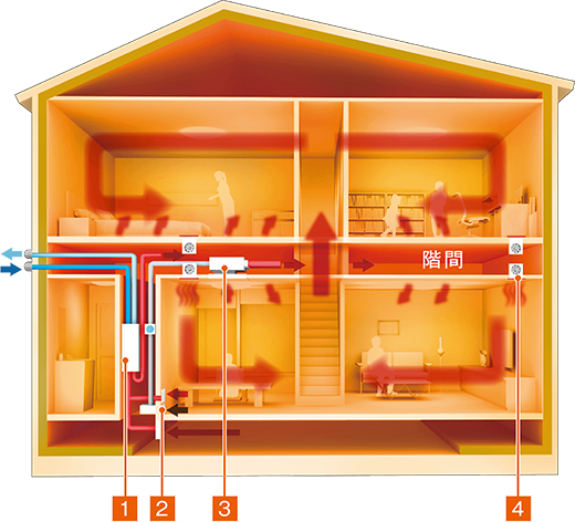 全館空調システム＆高断熱性能