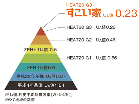 全館空調システム＆高断熱性能